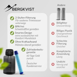 BERGKVIST® Outdoor Wasserfilter Flasche FJÄLLKLAR  1l  - 1 Liter Trinkflasche mit Filter von AHLSTROM® für sauberes Trinkwass