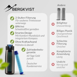 BERGKVIST® Outdoor Wasserfilter Flasche OBSIDIAN  650ml  mit Kompass - Trinkflasche mit Filter für sauberes Trinkwasser - Was