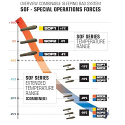 Carinthia SOF 3 Schlafsack Oliv M rechts– Kompakter, kombinierbarer, extrem Warmer Winter-Schlafsack der Fast & Light-Serie f